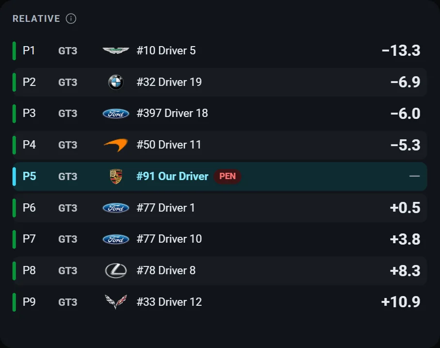 The relative: the nine cars nearest ours with class, make and gap in seconds, and the penalty ours has to serve.