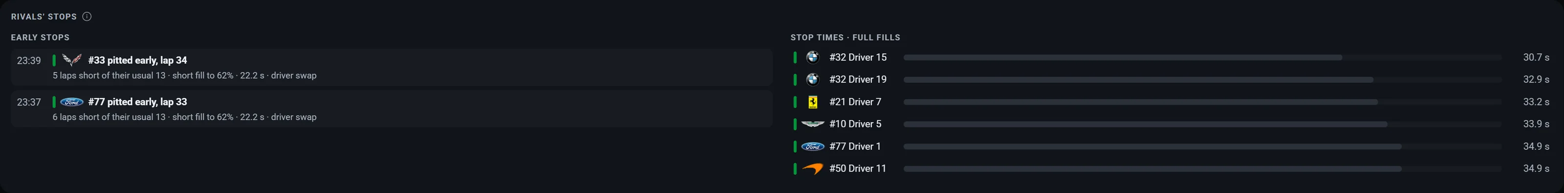 Rivals' stops: cars that pitted early with laps short of their usual stint, short fills and driver swaps, and every car's full-fill stop time.