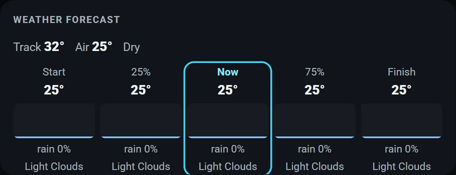 Weather forecast: track and air temperature, then temperature, rain and sky from start to finish with now highlighted.